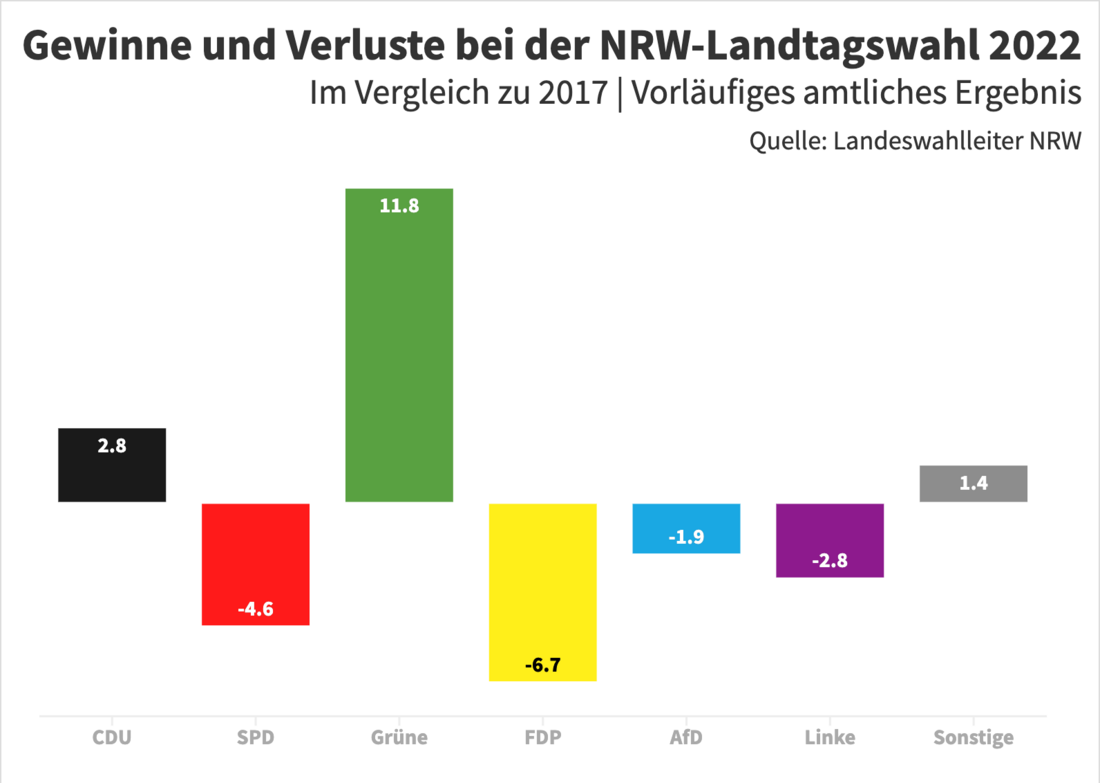 Grafik Gewinne und Verluste NRW-Wahl