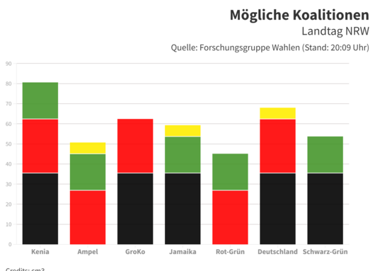 Die Grafik zeigt die Koalitionen, die aktuell möglich sind.