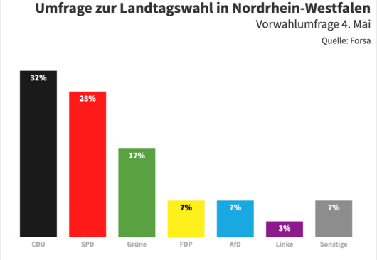 Umfrage zur Landtagswahl in Nordrhein-Westfalen