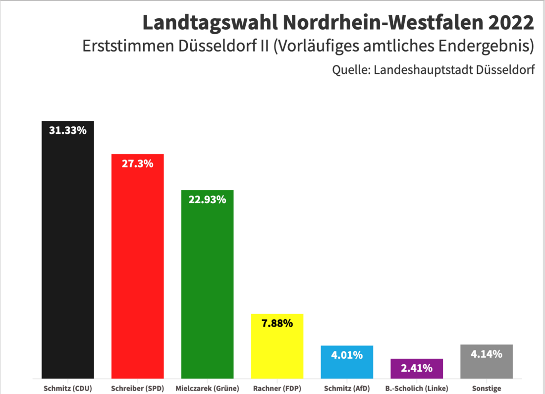 Erststimmen Düsseldorf II (Vorläufiges amtliches Endergebnis)