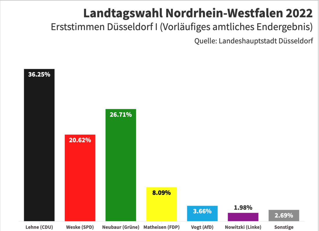 Erststimmen Düsseldorf I (Vorläufiges amtliches Endergebnis)