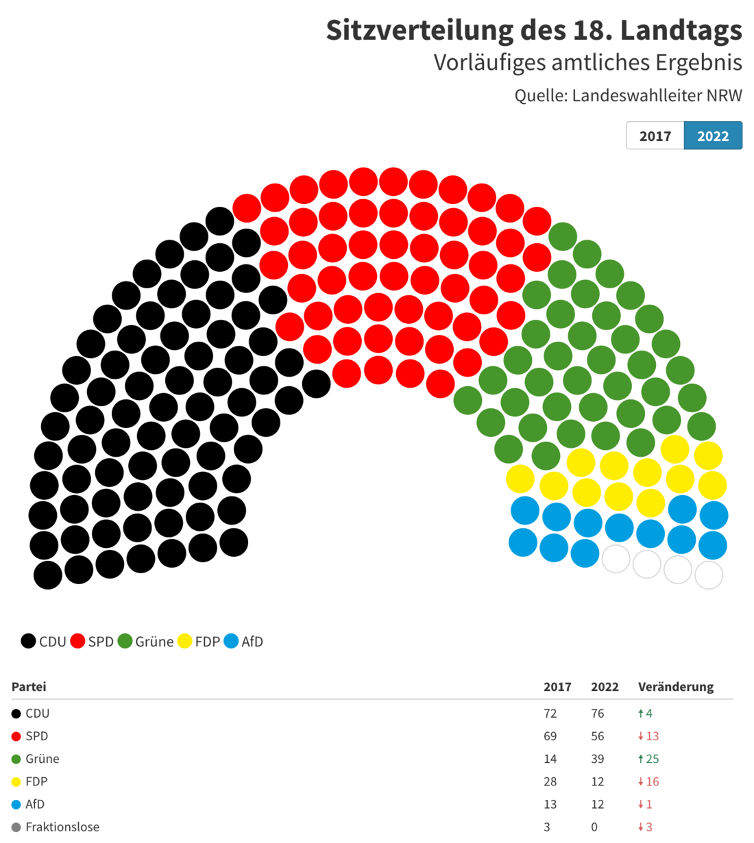 Grafik Sitzverteilung 18. NRW-Landtag