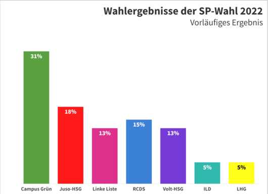 Das vorläufige Wahlergebnis der SP-Wahl 2022 an der Heinrich-Heine-Universität Düsseldorf (Grafik: Celina Bruns) Zu sehen ist ein Balkendiagramm, in dem die Wahlergebnisse dargestellt sind.
