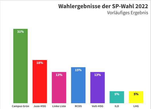 Zu sehen ist ein Balkendiagramm, in dem die Wahlergebnisse dargestellt sind.