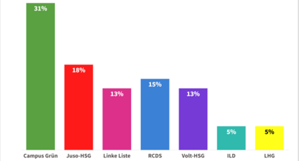 Zu sehen ist ein Balkendiagramm, in dem die Wahlergebnisse dargestellt sind.