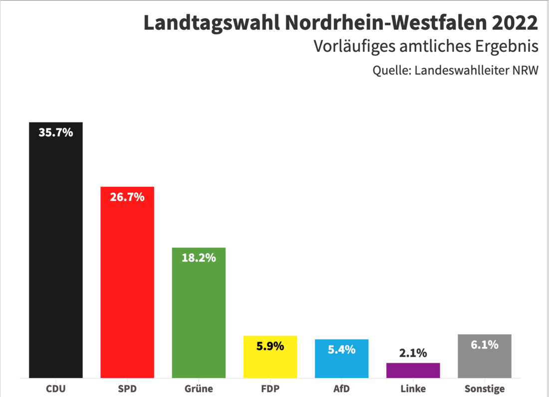 Die Ergebnisse der NRW-Landtagswahl 2022