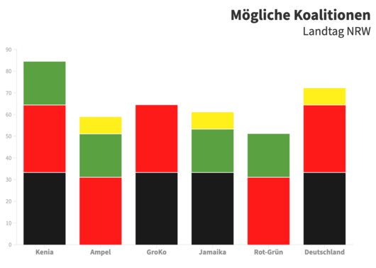 Zu sehen ist eine Grafik, die die möglichen Koalitionen auf Grundlage der aktuellen Umfragen darstellt.