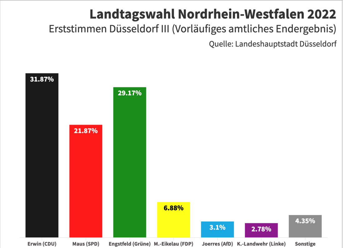 Erststimmen Düsseldorf III (Vorläufiges amtliches Endergebnis)