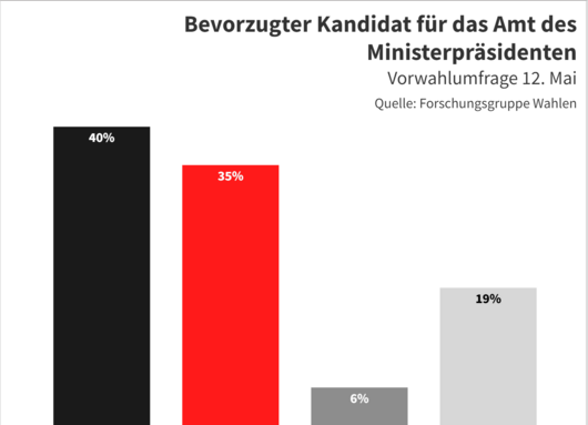 Beliebtheit Wüst/ Kutschaty