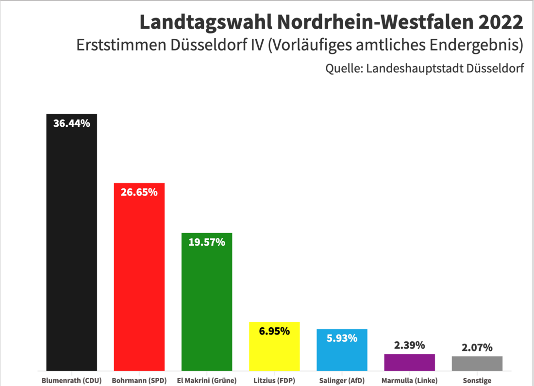 Erststimmen Düsseldorf IV (Vorläufiges amtliches Endergebnis)