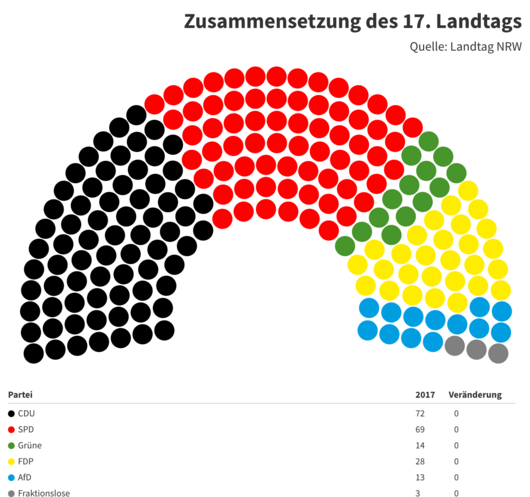 Sitzverteilung Landtag NRW