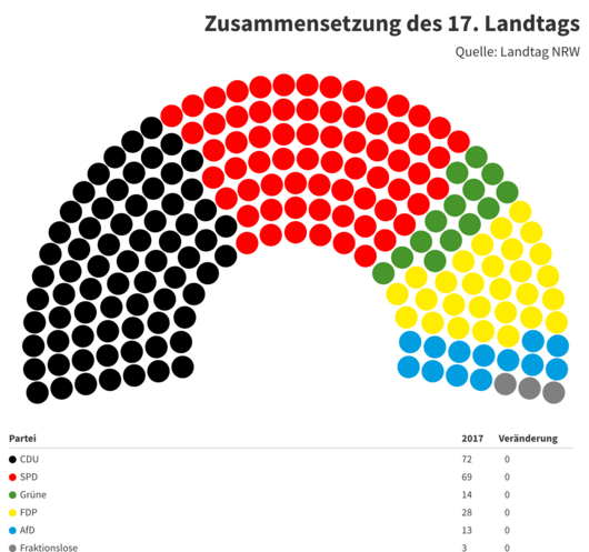 Grafik: cm3 Sitzverteilung Landtag NRW