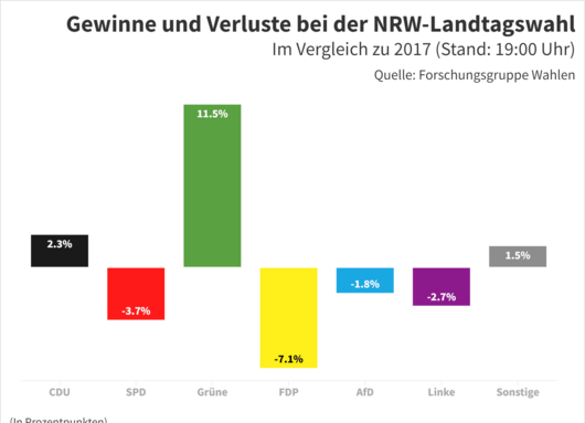 Die Grafik bildet die Gewinne und Verluste der Parteien ab.