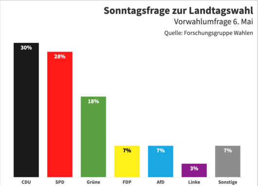 Zu sehen ist eine Grafik, die die aktuellen Umfrageergebnisse darstellt.