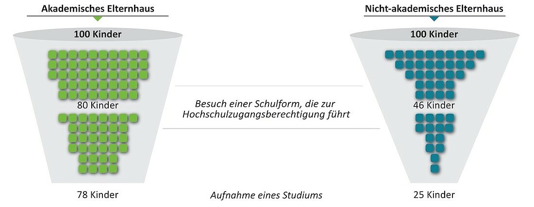 Zu sehen ist ein Tunneldiagramm, welche die Bildungsbeteiligung von Kindern aus akademiker und nicht-akademiker Haushältern im Vergleich veranschaulicht