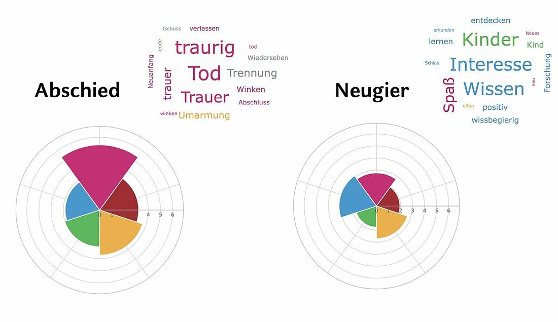 Auf dem Foto sieht man die Verteilung von Bedeutungszutaten bei einem Wort im Diagramm