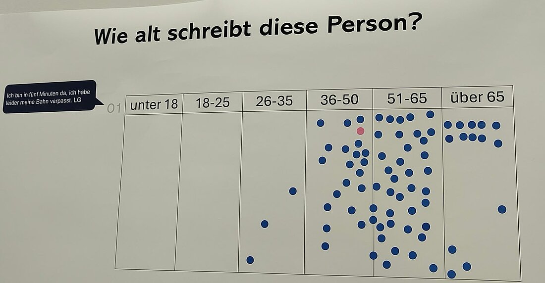 Auf dem Bild ist ein Plakat zu sehen. Dort ist eine Textnachricht gezeigt. Sie lautet: "Ich bin in fünf Minuten da, ich habe leider meine Bahn verpasst. LG". Daneben ist eine Abstimmung mit dem Titel "Wie alt schreibt diese Person?". Die Abstimmung hat die meisten Stimmen bei "51-65 Jahre".