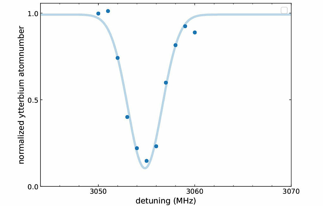 Spektrum von Ytterbium: ein Graph mit einem Minimum und einzelnen Datenpunkten. Trichterförmig