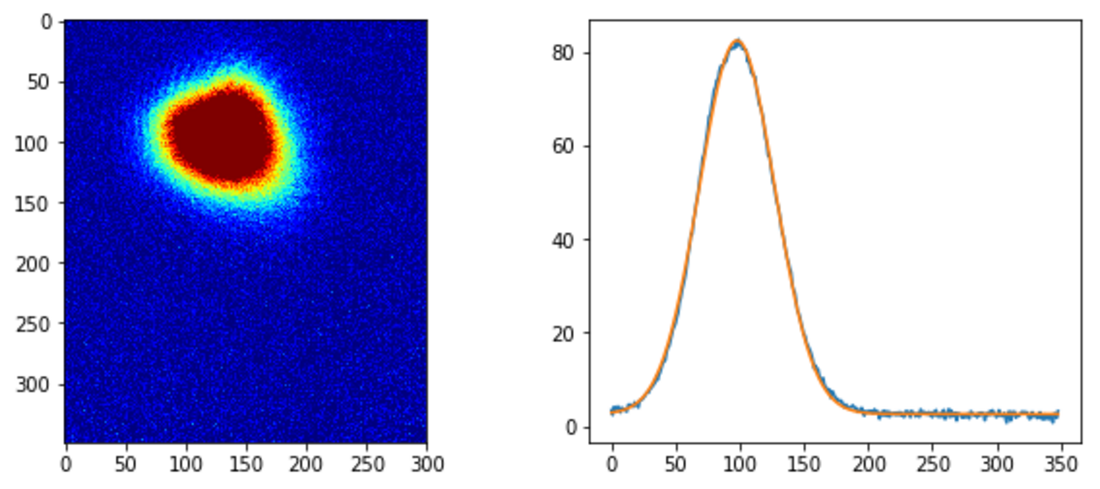 Eine Atomwolke: ein roter Fleck vor blauem Hintergrund, daneben der "Fit": ein Grah mit einem Peak